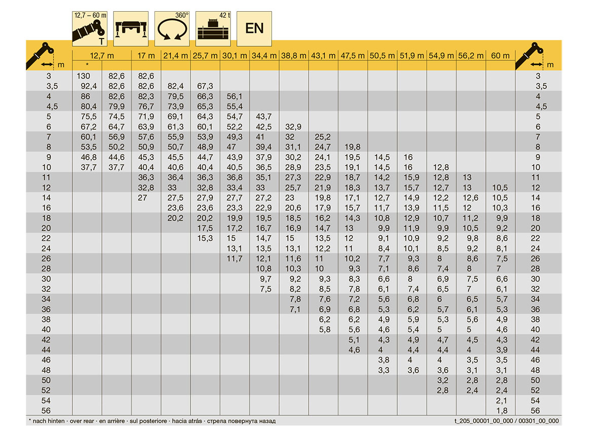 Грузоподъемность автокранов таблица. Либхер кран 130 тонн. Грузоподъемность Liebherr LTM 1100. Грузовые характеристики крана Либхер 130 тонн. Таблица грузоподъемности крана 50 тонн Либхер.